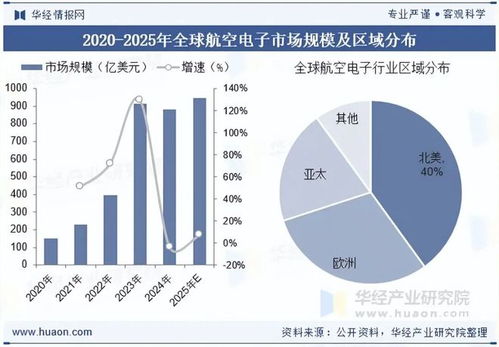 2025年全球及中國航空電子行業(yè)現(xiàn)狀分析 無人機與eVTOL技術(shù)引領(lǐng)市場新增長